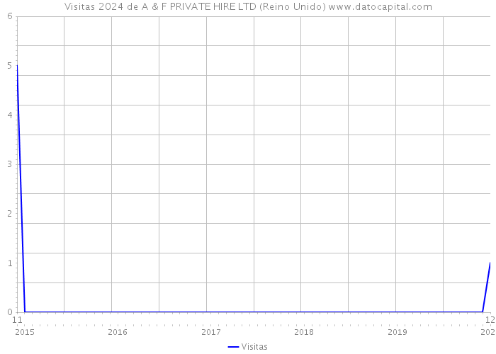 Visitas 2024 de A & F PRIVATE HIRE LTD (Reino Unido) 