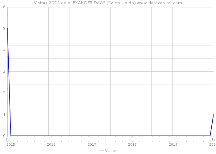 Visitas 2024 de ALEXANDER DAAS (Reino Unido) 