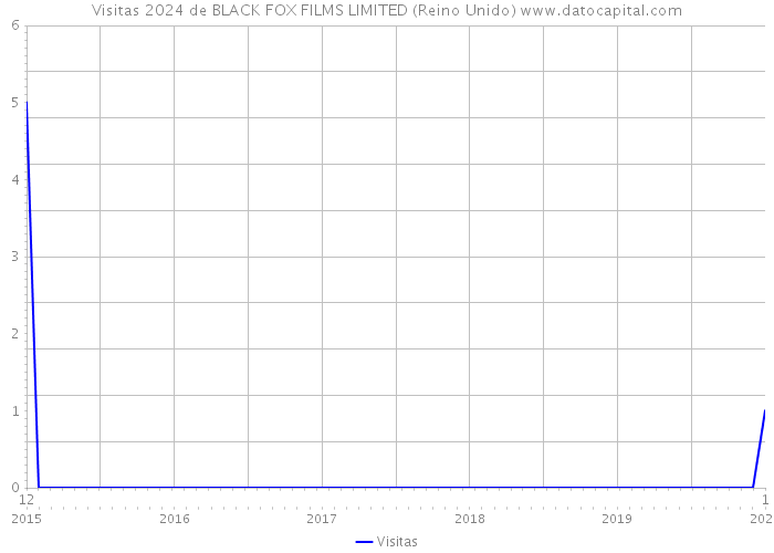 Visitas 2024 de BLACK FOX FILMS LIMITED (Reino Unido) 