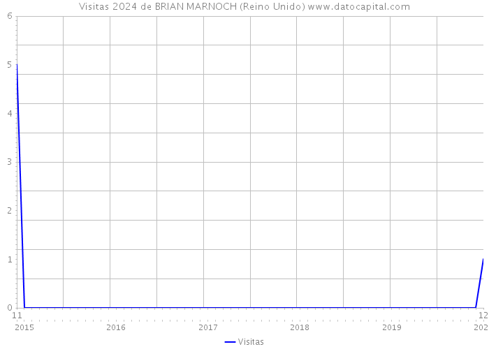 Visitas 2024 de BRIAN MARNOCH (Reino Unido) 