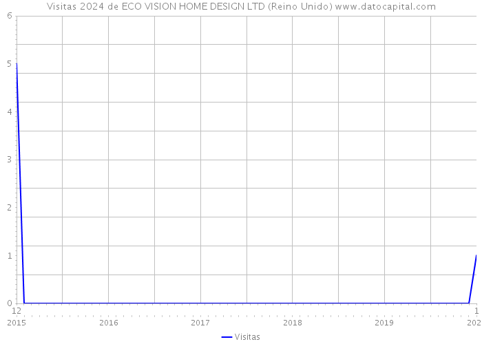 Visitas 2024 de ECO VISION HOME DESIGN LTD (Reino Unido) 
