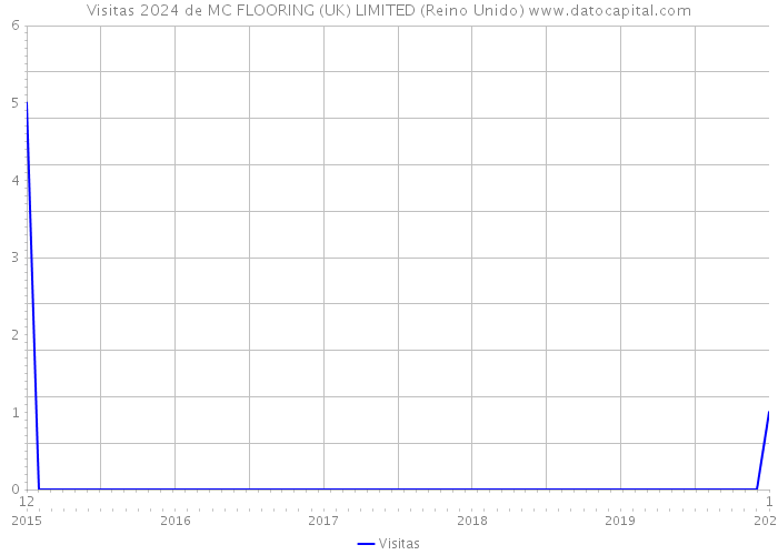 Visitas 2024 de MC FLOORING (UK) LIMITED (Reino Unido) 