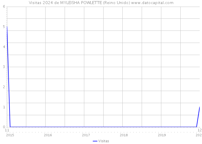 Visitas 2024 de MYLEISHA POWLETTE (Reino Unido) 