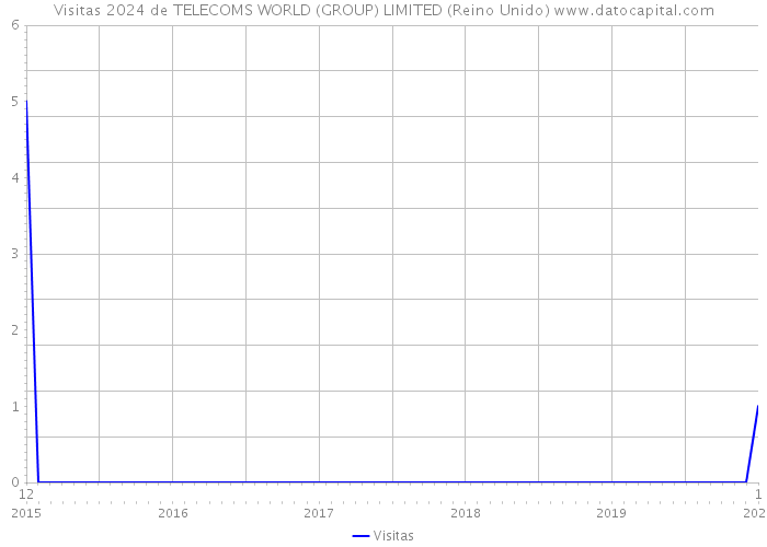 Visitas 2024 de TELECOMS WORLD (GROUP) LIMITED (Reino Unido) 