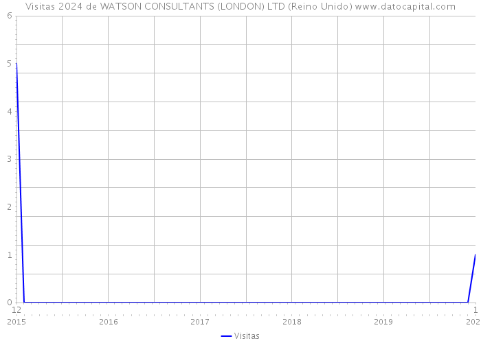 Visitas 2024 de WATSON CONSULTANTS (LONDON) LTD (Reino Unido) 