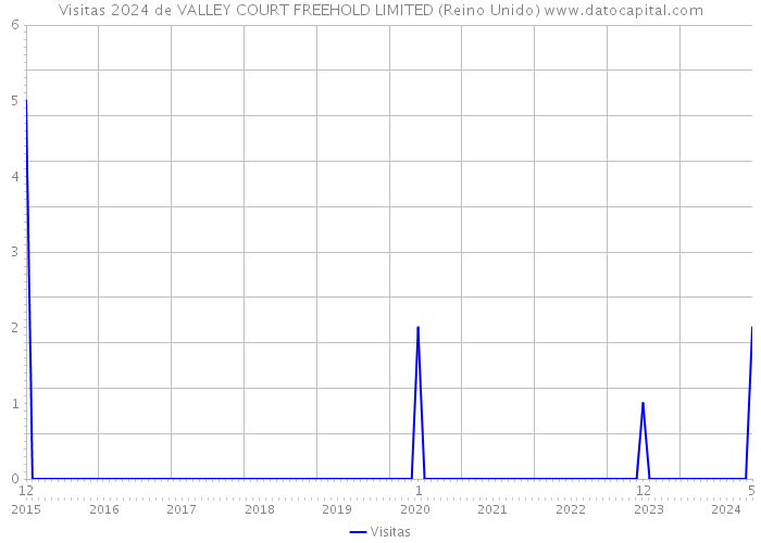 Visitas 2024 de VALLEY COURT FREEHOLD LIMITED (Reino Unido) 