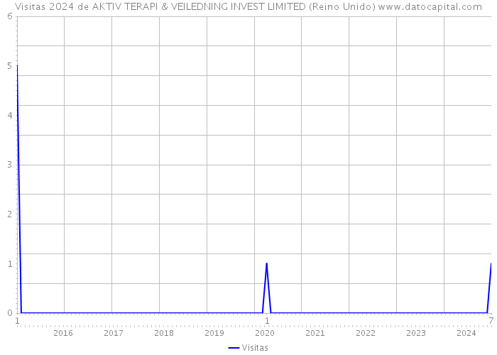 Visitas 2024 de AKTIV TERAPI & VEILEDNING INVEST LIMITED (Reino Unido) 