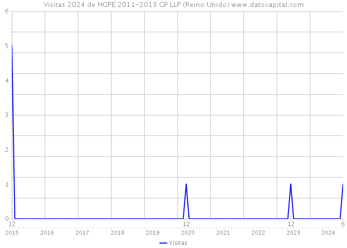 Visitas 2024 de HGPE 2011-2013 GP LLP (Reino Unido) 