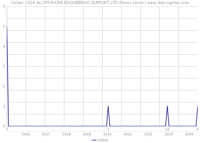 Visitas 2024 de OFFSHORE ENGINEERING SUPPORT LTD (Reino Unido) 