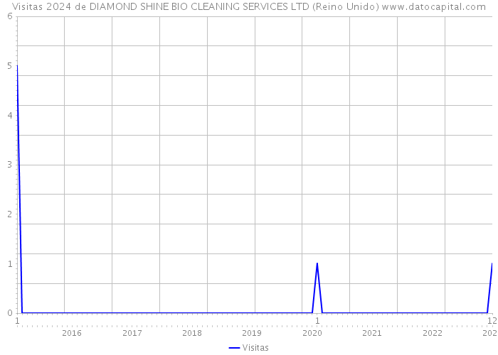 Visitas 2024 de DIAMOND SHINE BIO CLEANING SERVICES LTD (Reino Unido) 
