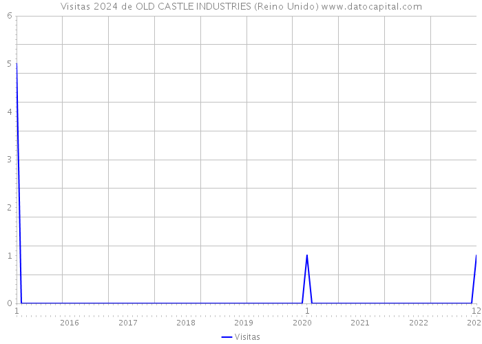 Visitas 2024 de OLD CASTLE INDUSTRIES (Reino Unido) 