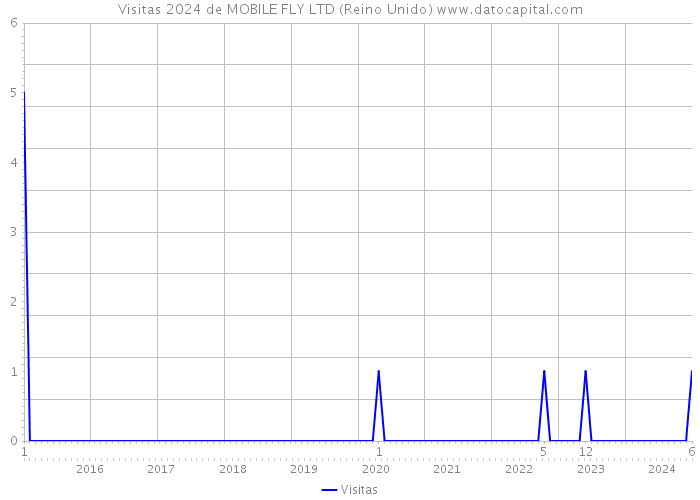 Visitas 2024 de MOBILE FLY LTD (Reino Unido) 