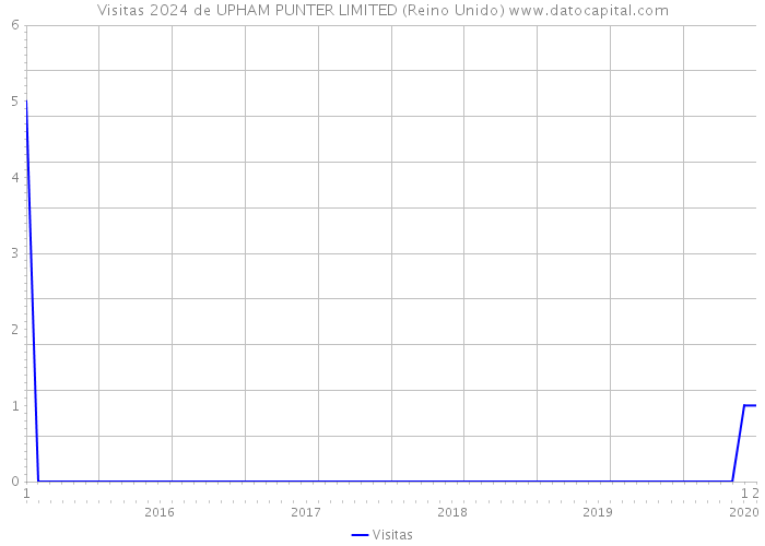 Visitas 2024 de UPHAM PUNTER LIMITED (Reino Unido) 