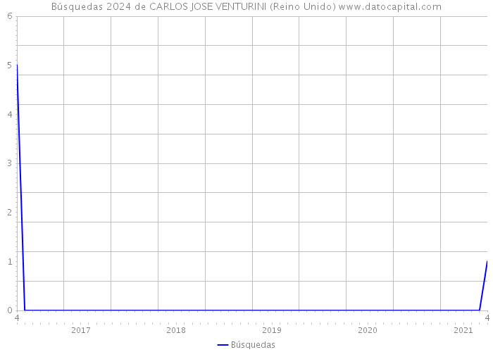 Búsquedas 2024 de CARLOS JOSE VENTURINI (Reino Unido) 