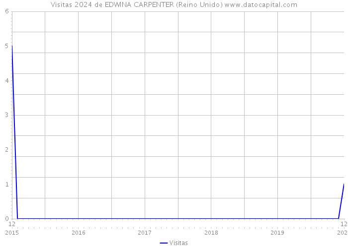 Visitas 2024 de EDWINA CARPENTER (Reino Unido) 