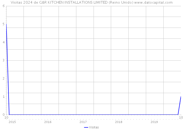 Visitas 2024 de G&R KITCHEN INSTALLATIONS LIMITED (Reino Unido) 