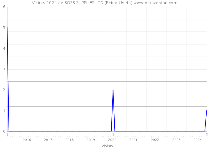 Visitas 2024 de BOSS SUPPLIES LTD (Reino Unido) 