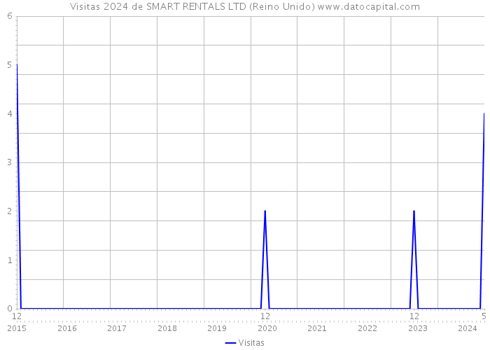 Visitas 2024 de SMART RENTALS LTD (Reino Unido) 