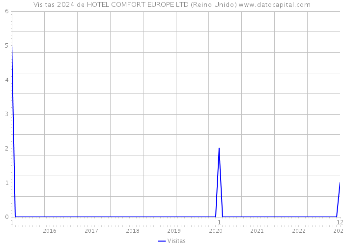 Visitas 2024 de HOTEL COMFORT EUROPE LTD (Reino Unido) 