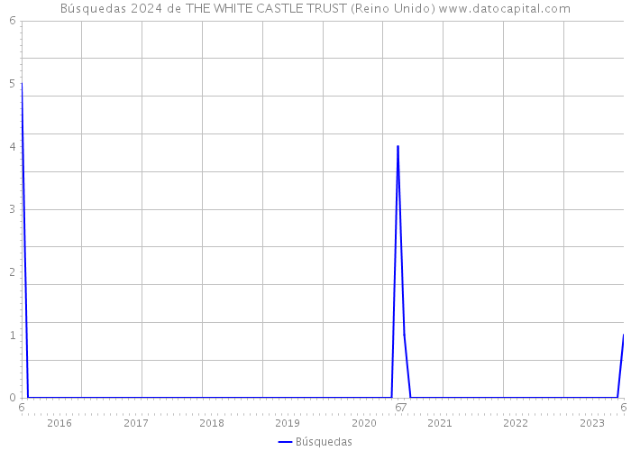 Búsquedas 2024 de THE WHITE CASTLE TRUST (Reino Unido) 