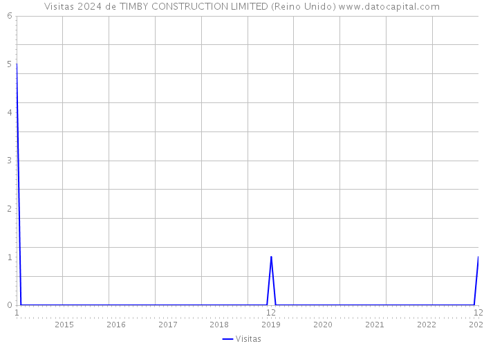 Visitas 2024 de TIMBY CONSTRUCTION LIMITED (Reino Unido) 