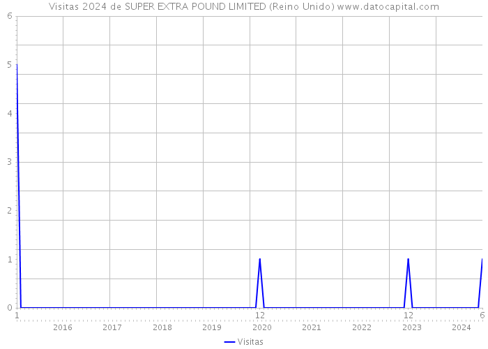 Visitas 2024 de SUPER EXTRA POUND LIMITED (Reino Unido) 