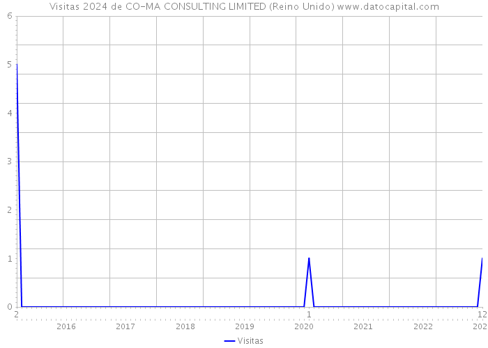 Visitas 2024 de CO-MA CONSULTING LIMITED (Reino Unido) 