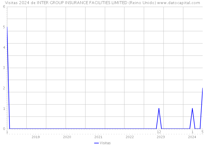 Visitas 2024 de INTER GROUP INSURANCE FACILITIES LIMITED (Reino Unido) 