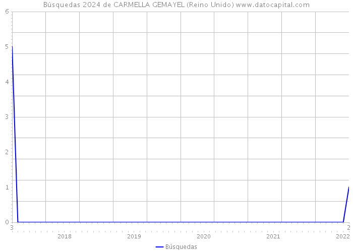 Búsquedas 2024 de CARMELLA GEMAYEL (Reino Unido) 