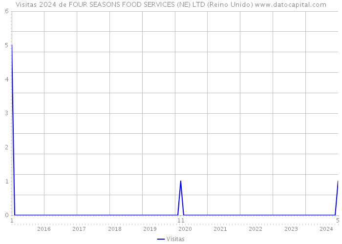 Visitas 2024 de FOUR SEASONS FOOD SERVICES (NE) LTD (Reino Unido) 