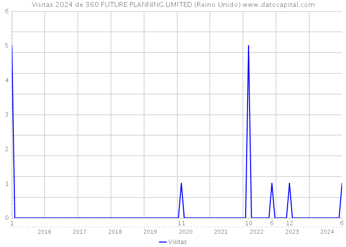 Visitas 2024 de 360 FUTURE PLANNING LIMITED (Reino Unido) 