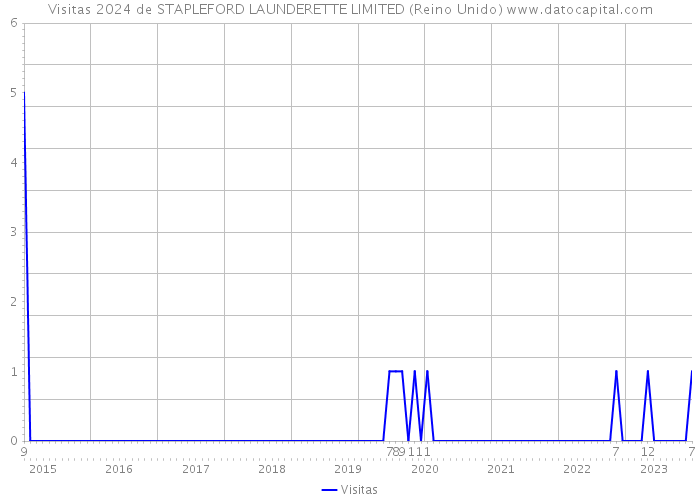 Visitas 2024 de STAPLEFORD LAUNDERETTE LIMITED (Reino Unido) 