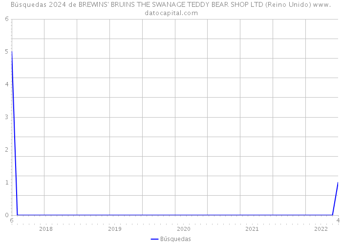 Búsquedas 2024 de BREWINS' BRUINS THE SWANAGE TEDDY BEAR SHOP LTD (Reino Unido) 