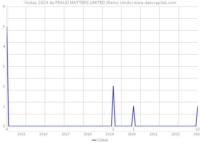 Visitas 2024 de FRAUD MATTERS LIMITED (Reino Unido) 