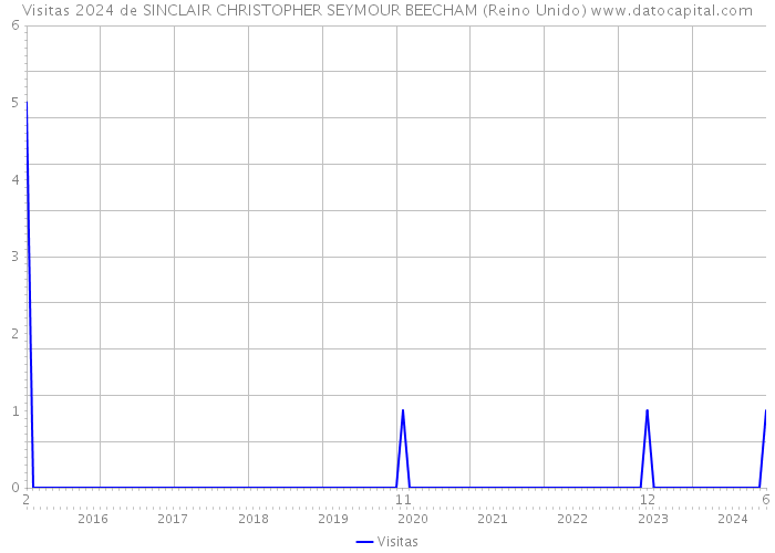 Visitas 2024 de SINCLAIR CHRISTOPHER SEYMOUR BEECHAM (Reino Unido) 