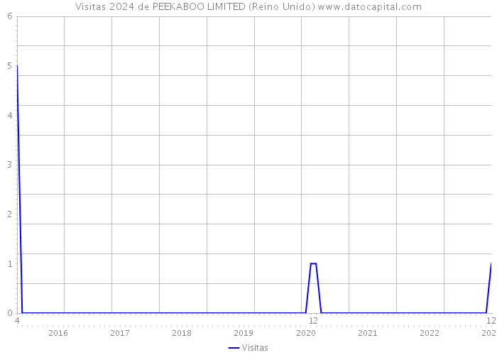 Visitas 2024 de PEEKABOO LIMITED (Reino Unido) 