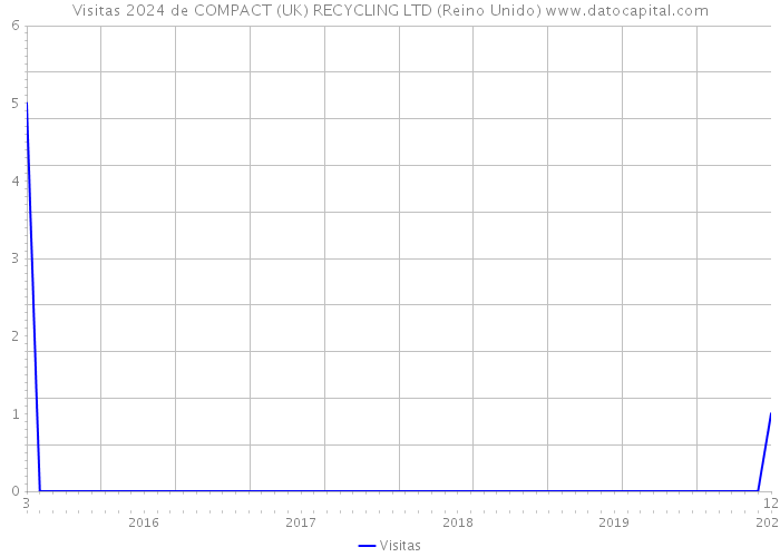 Visitas 2024 de COMPACT (UK) RECYCLING LTD (Reino Unido) 