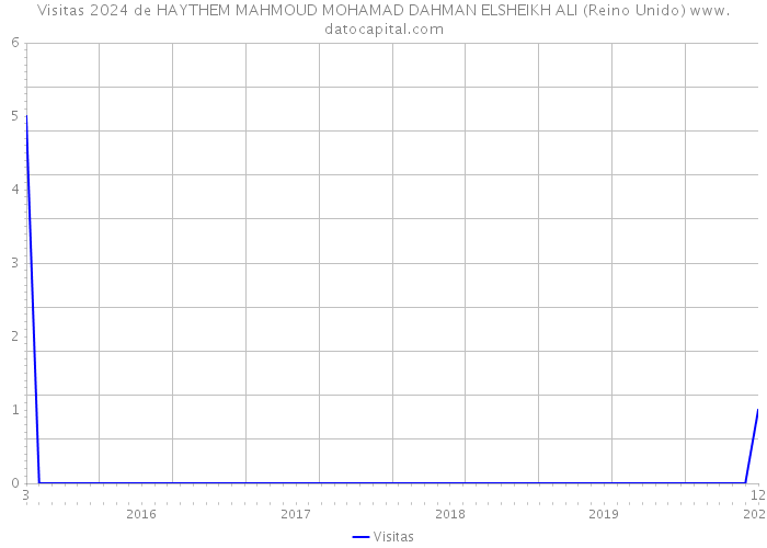 Visitas 2024 de HAYTHEM MAHMOUD MOHAMAD DAHMAN ELSHEIKH ALI (Reino Unido) 