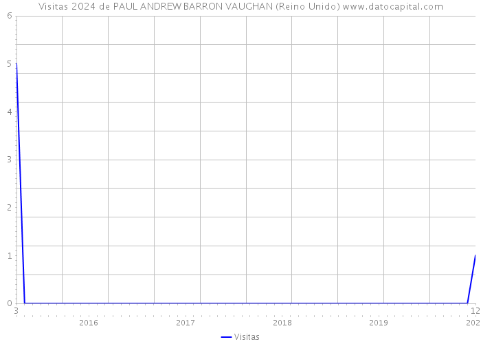 Visitas 2024 de PAUL ANDREW BARRON VAUGHAN (Reino Unido) 