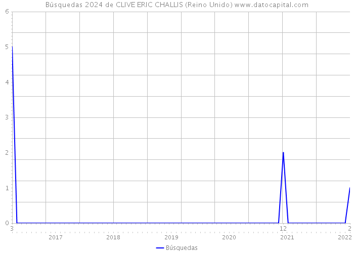 Búsquedas 2024 de CLIVE ERIC CHALLIS (Reino Unido) 