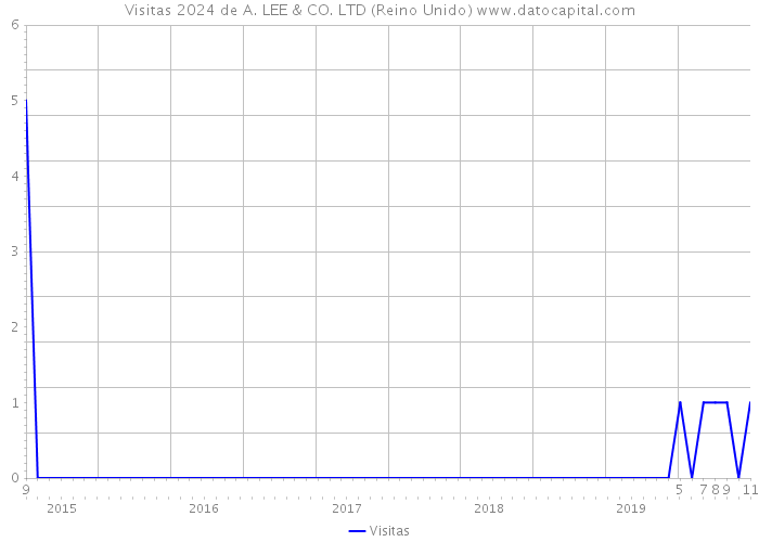 Visitas 2024 de A. LEE & CO. LTD (Reino Unido) 