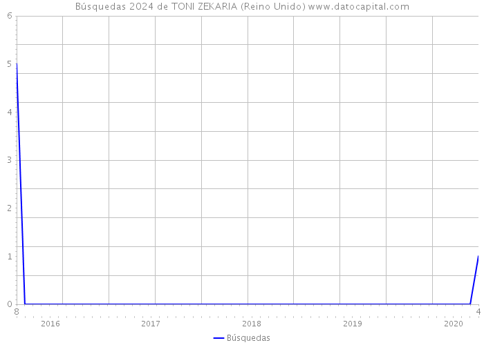 Búsquedas 2024 de TONI ZEKARIA (Reino Unido) 