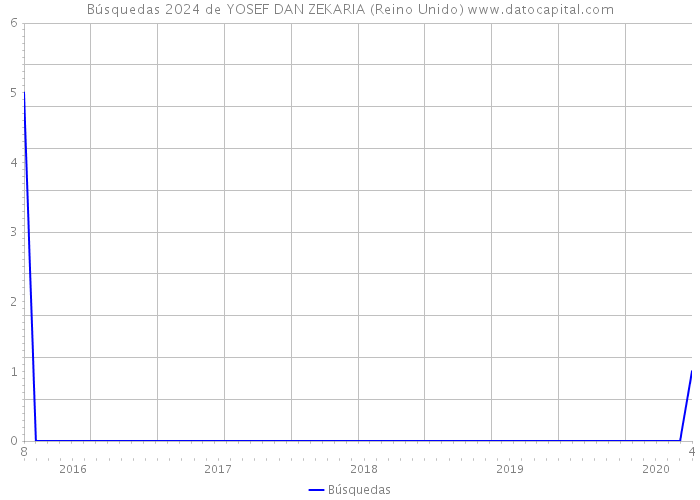 Búsquedas 2024 de YOSEF DAN ZEKARIA (Reino Unido) 