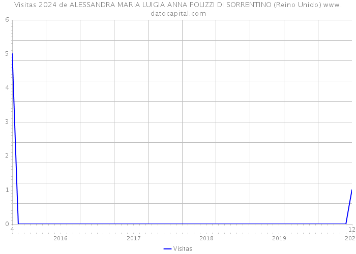 Visitas 2024 de ALESSANDRA MARIA LUIGIA ANNA POLIZZI DI SORRENTINO (Reino Unido) 