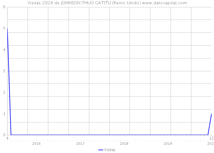 Visitas 2024 de JOHNSON THUO GATITU (Reino Unido) 