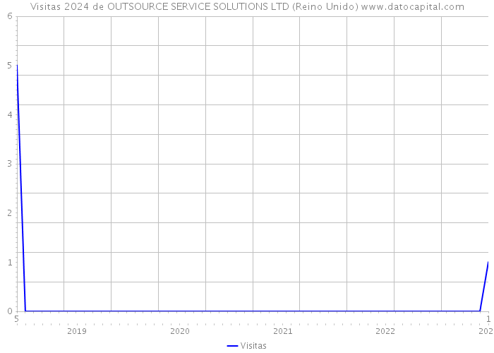 Visitas 2024 de OUTSOURCE SERVICE SOLUTIONS LTD (Reino Unido) 