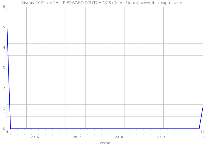 Visitas 2024 de PHILIP EDWARD SCUTCHINGS (Reino Unido) 