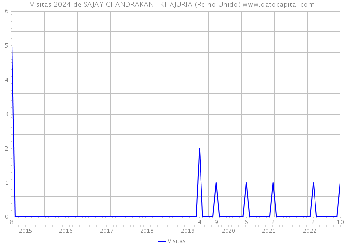 Visitas 2024 de SAJAY CHANDRAKANT KHAJURIA (Reino Unido) 