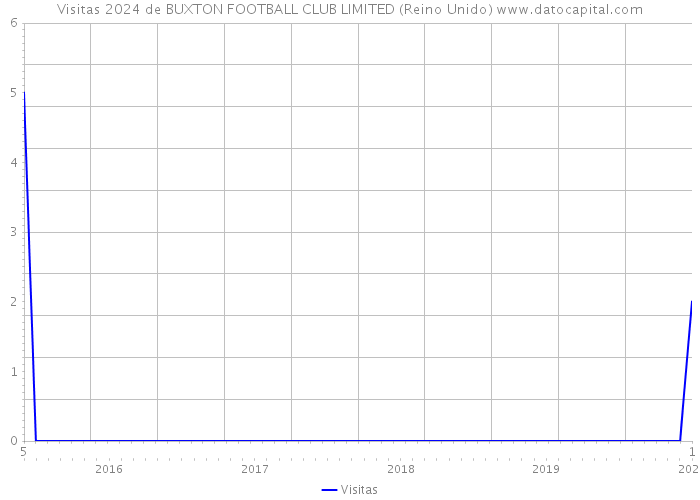 Visitas 2024 de BUXTON FOOTBALL CLUB LIMITED (Reino Unido) 