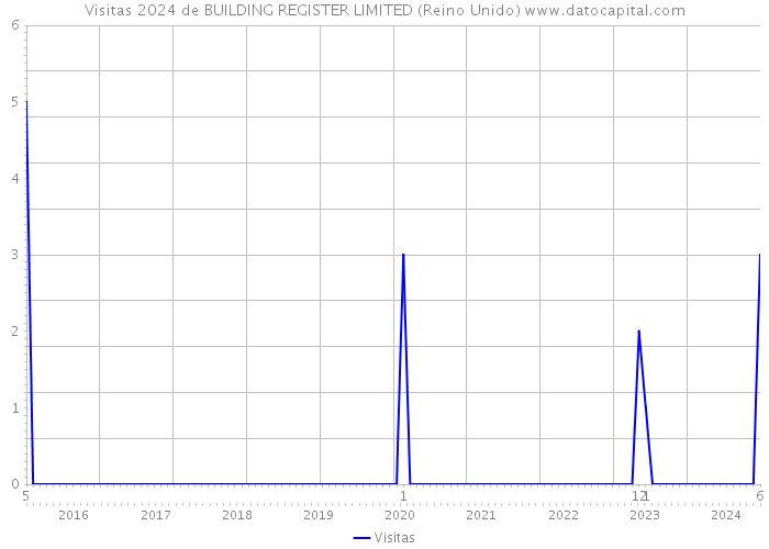 Visitas 2024 de BUILDING REGISTER LIMITED (Reino Unido) 